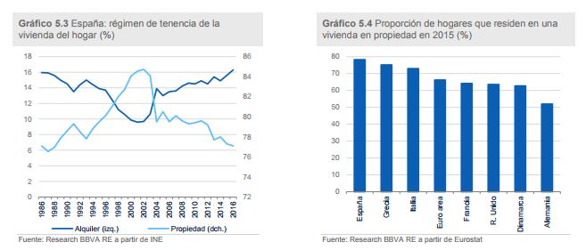 mercado del alquiler en España