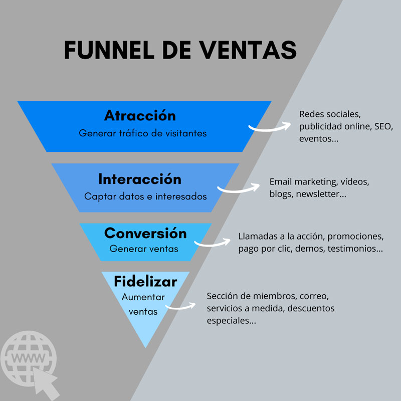 Qué es un funnel de ventas